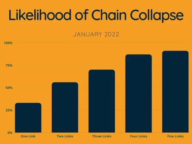 No onward chain collapse